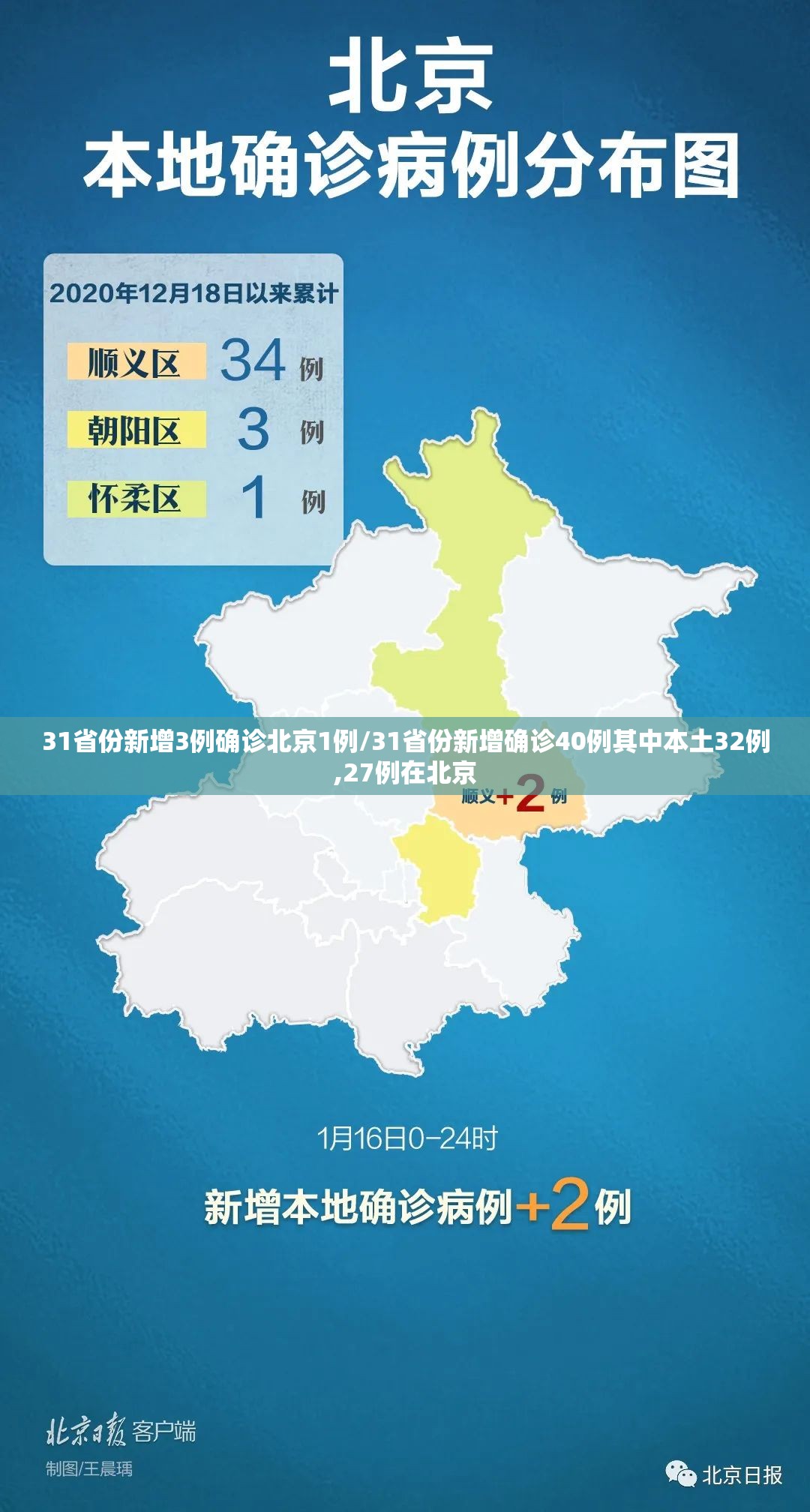 31省份新增3例确诊北京1例/31省份新增确诊40例其中本土32例,27例在北京