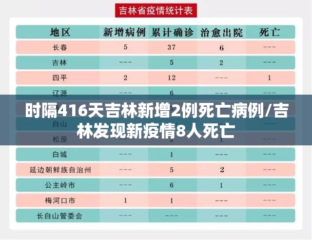 时隔416天吉林新增2例死亡病例/吉林发现新疫情8人死亡 时隔416天吉林新增2例死亡病例/吉林发现新疫情8人死亡
