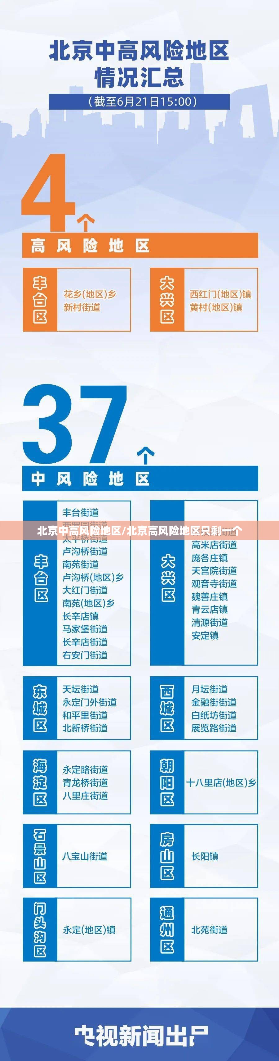 北京中高风险地区/北京高风险地区只剩一个 北京中高风险地区/北京高风险地区只剩一个
