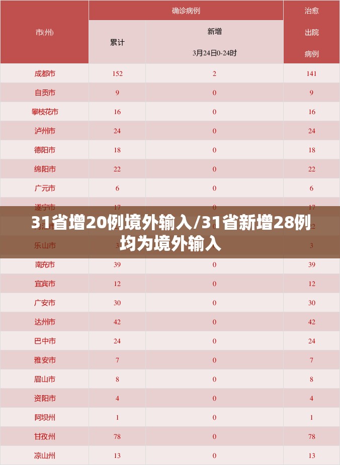 31省增20例境外输入/31省新增28例均为境外输入 31省增20例境外输入/31省新增28例均为境外输入