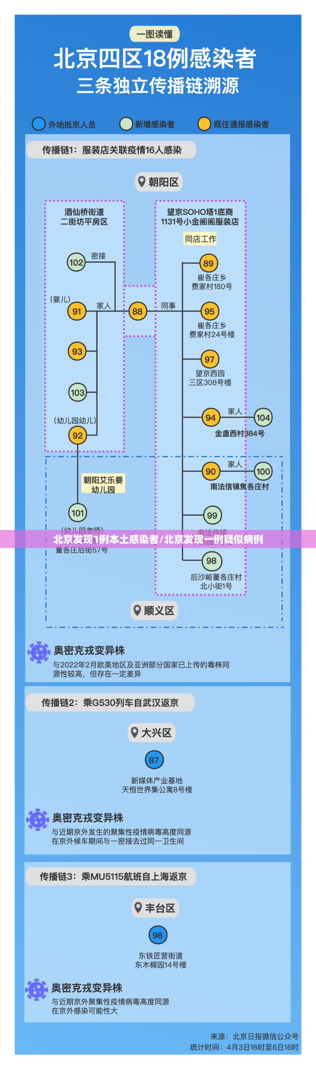 北京发现1例本土感染者/北京发现一例疑似病例 北京发现1例本土感染者/北京发现一例疑似病例