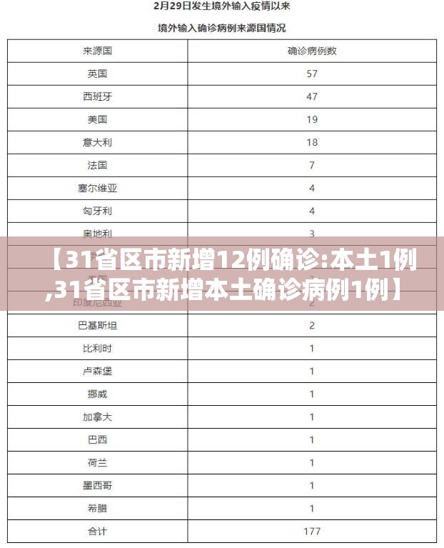 【31省区市新增12例确诊:本土1例,31省区市新增本土确诊病例1例】 【31省区市新增12例确诊:本土1例,31省区市新增本土确诊病例1例】