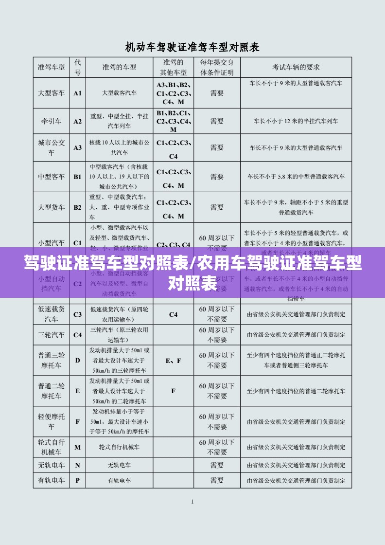 驾驶证准驾车型对照表/农用车驾驶证准驾车型对照表 驾驶证准驾车型对照表/农用车驾驶证准驾车型对照表
