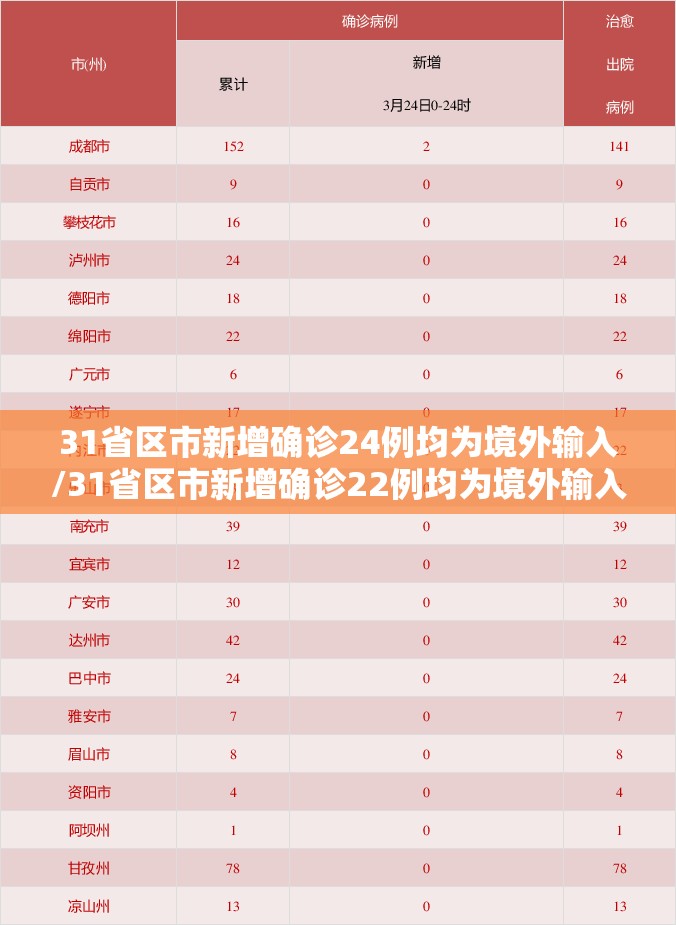 31省区市新增确诊24例均为境外输入/31省区市新增确诊22例均为境外输入 31省区市新增确诊24例均为境外输入/31省区市新增确诊22例均为境外输入