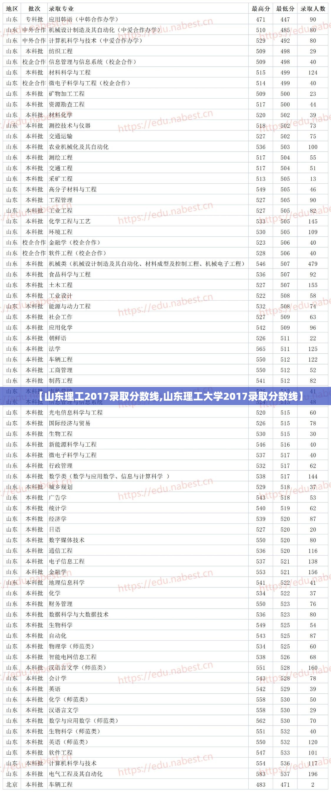【山东理工2017录取分数线,山东理工大学2017录取分数线】