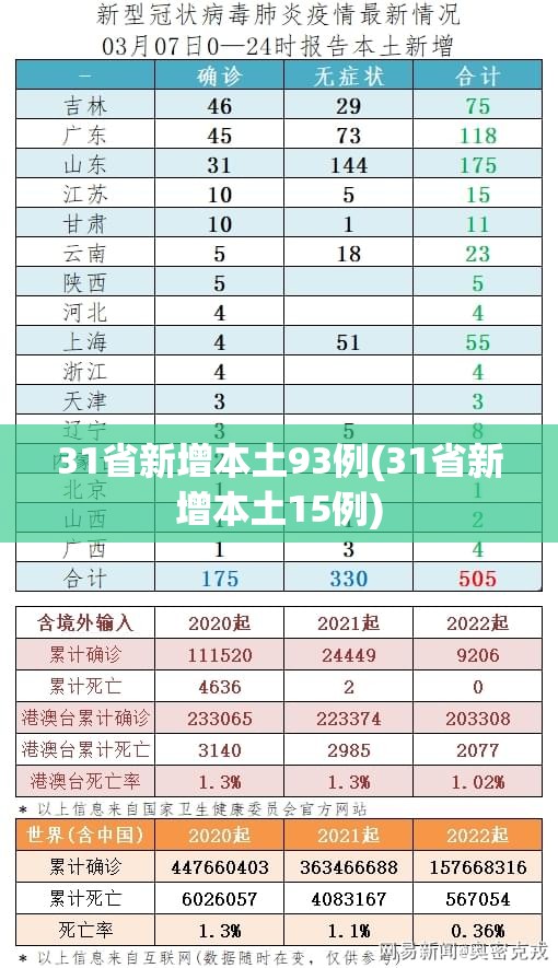 31省新增本土93例(31省新增本土15例)