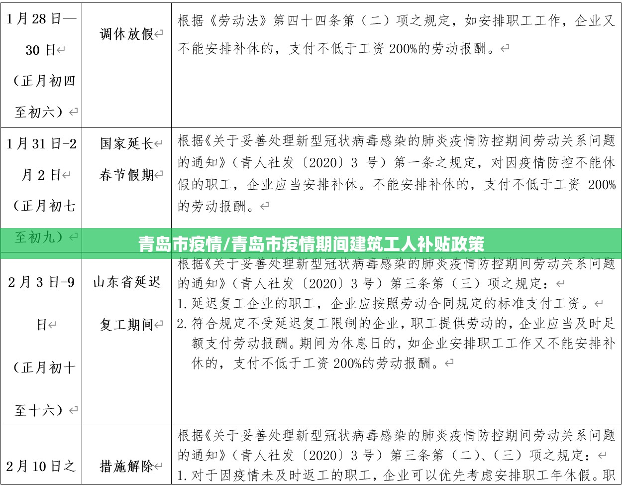 青岛市疫情/青岛市疫情期间建筑工人补贴政策 青岛市疫情/青岛市疫情期间建筑工人补贴政策