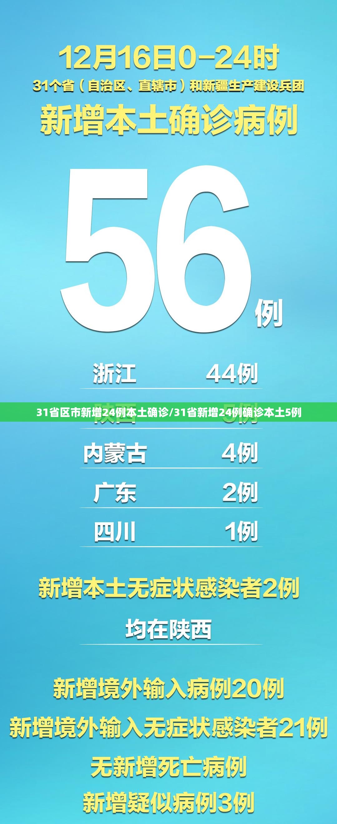 31省区市新增24例本土确诊/31省新增24例确诊本土5例 31省区市新增24例本土确诊/31省新增24例确诊本土5例