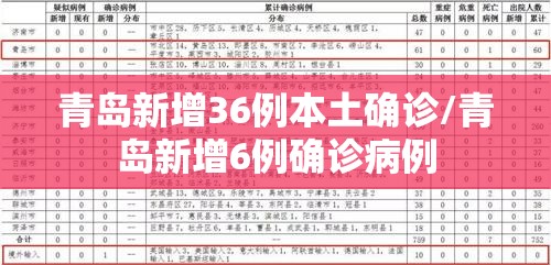 青岛新增36例本土确诊/青岛新增6例确诊病例