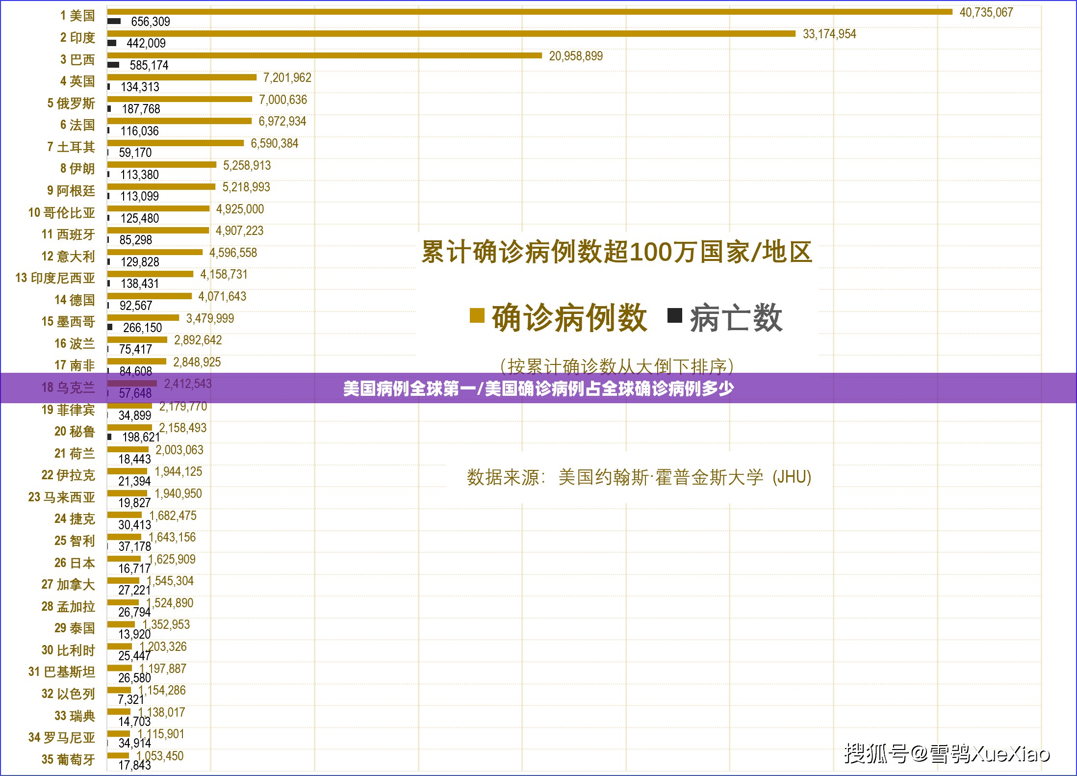 美国病例全球第一/美国确诊病例占全球确诊病例多少 美国病例全球第一/美国确诊病例占全球确诊病例多少