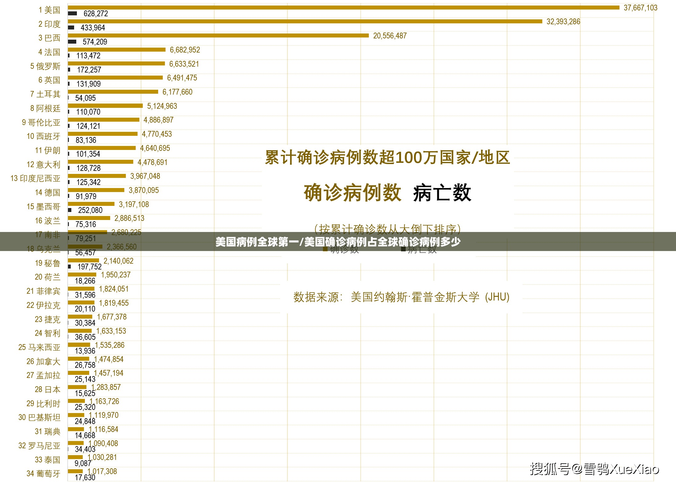 美国病例全球第一/美国确诊病例占全球确诊病例多少 美国病例全球第一/美国确诊病例占全球确诊病例多少