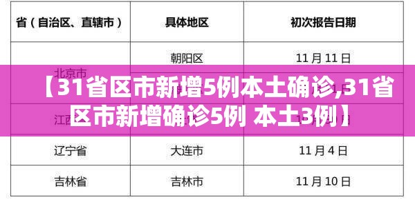 【31省区市新增5例本土确诊,31省区市新增确诊5例 本土3例】 【31省区市新增5例本土确诊,31省区市新增确诊5例 本土3例】