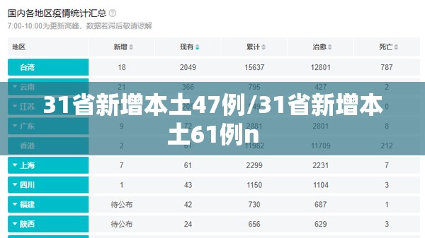 31省新增本土47例/31省新增本土61例n