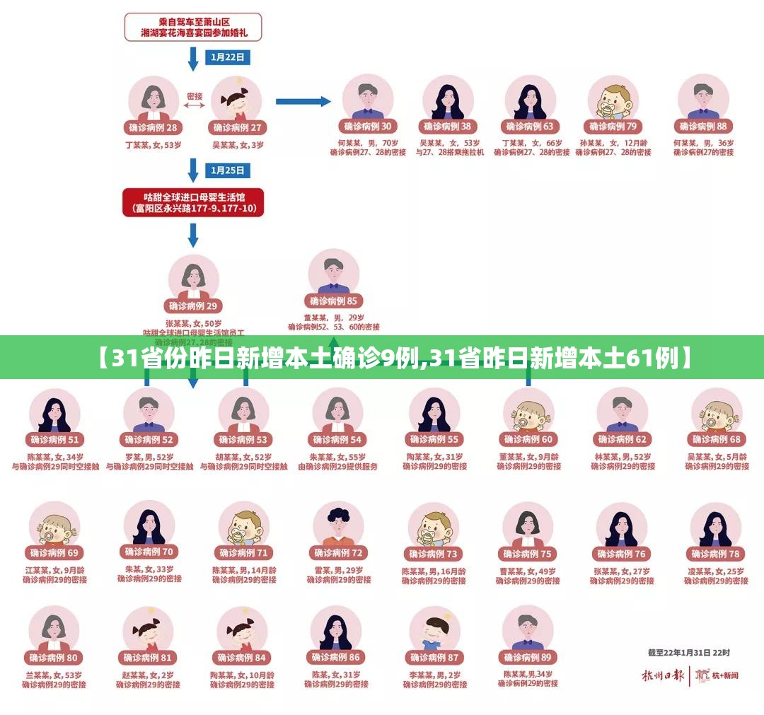 【31省份昨日新增本土确诊9例,31省昨日新增本土61例】