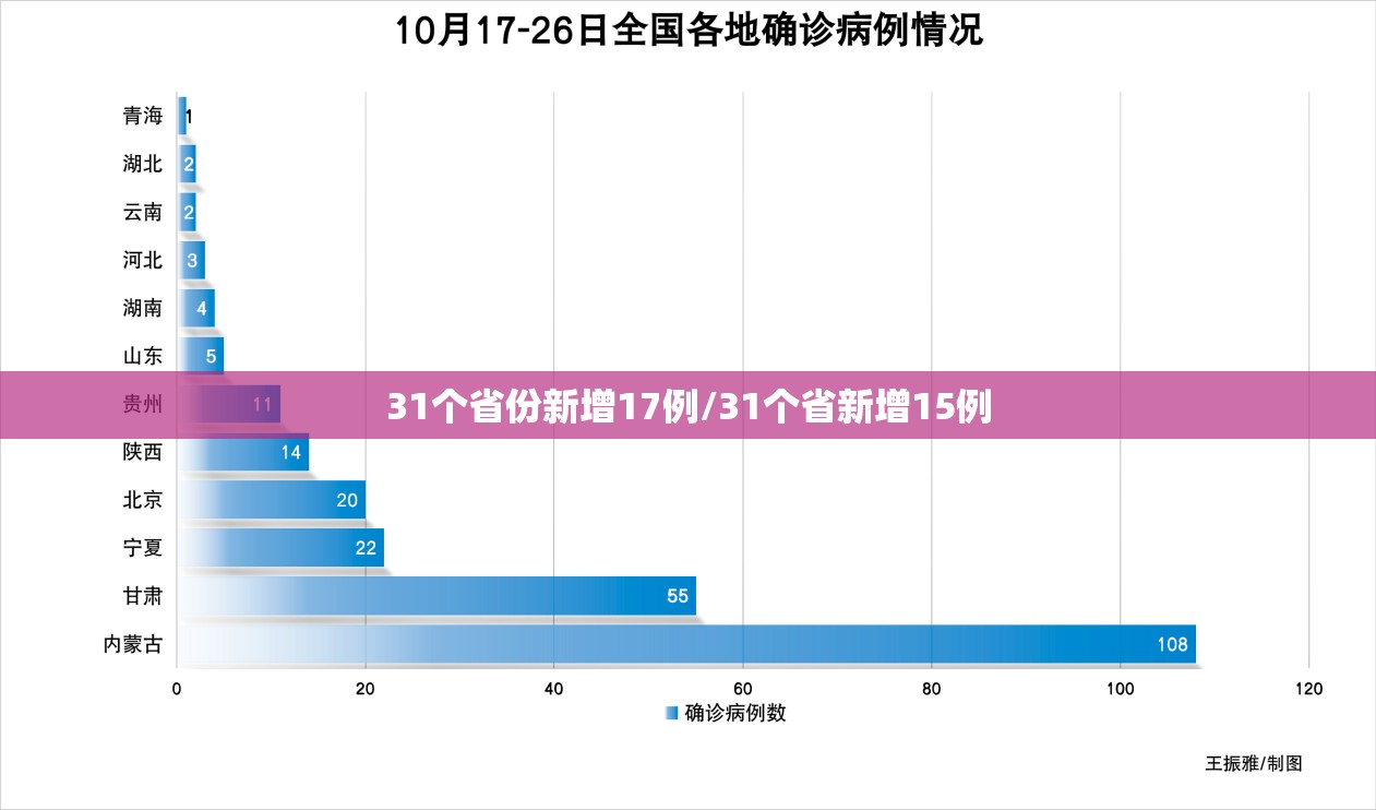 31个省份新增17例/31个省新增15例