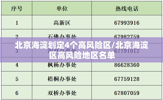 北京海淀划定4个高风险区/北京海淀区高风险地区名单 北京海淀划定4个高风险区/北京海淀区高风险地区名单
