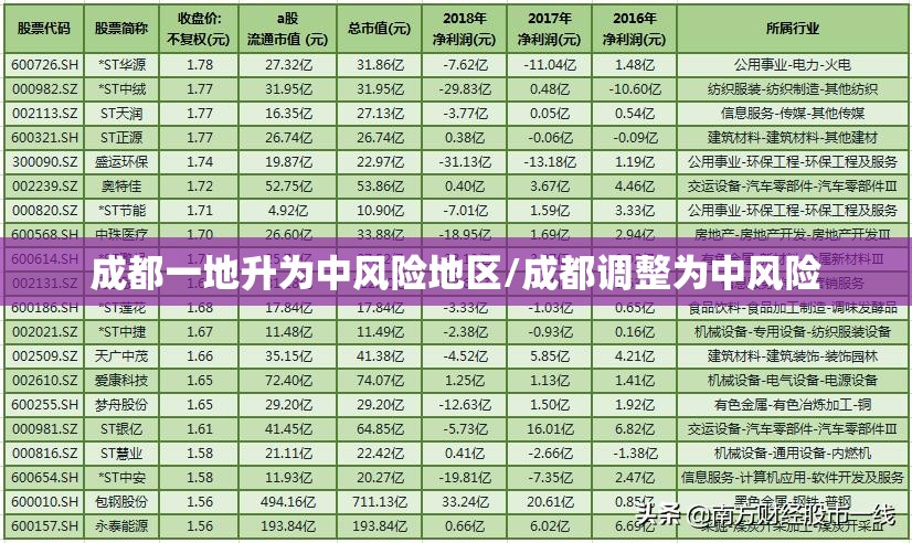 成都一地升为中风险地区/成都调整为中风险 成都一地升为中风险地区/成都调整为中风险