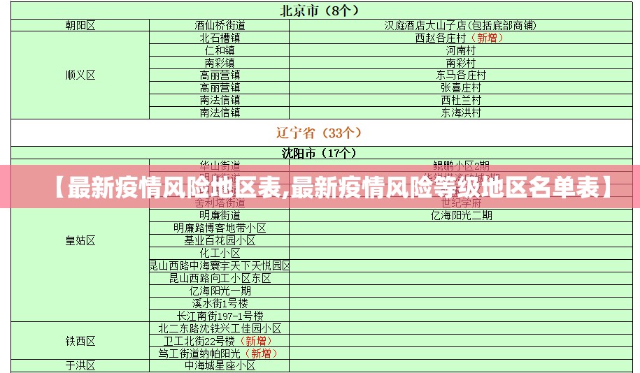 【最新疫情风险地区表,最新疫情风险等级地区名单表】 【最新疫情风险地区表,最新疫情风险等级地区名单表】
