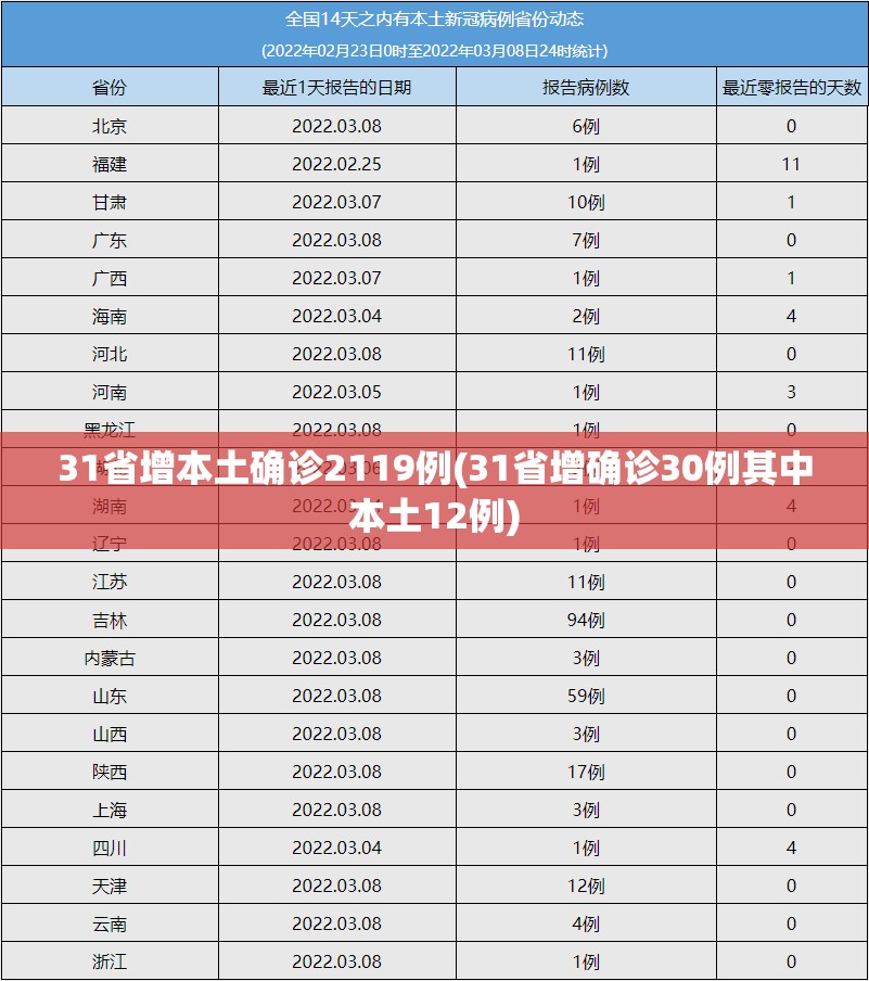 31省增本土确诊2119例(31省增确诊30例其中本土12例) 31省增本土确诊2119例(31省增确诊30例其中本土12例)