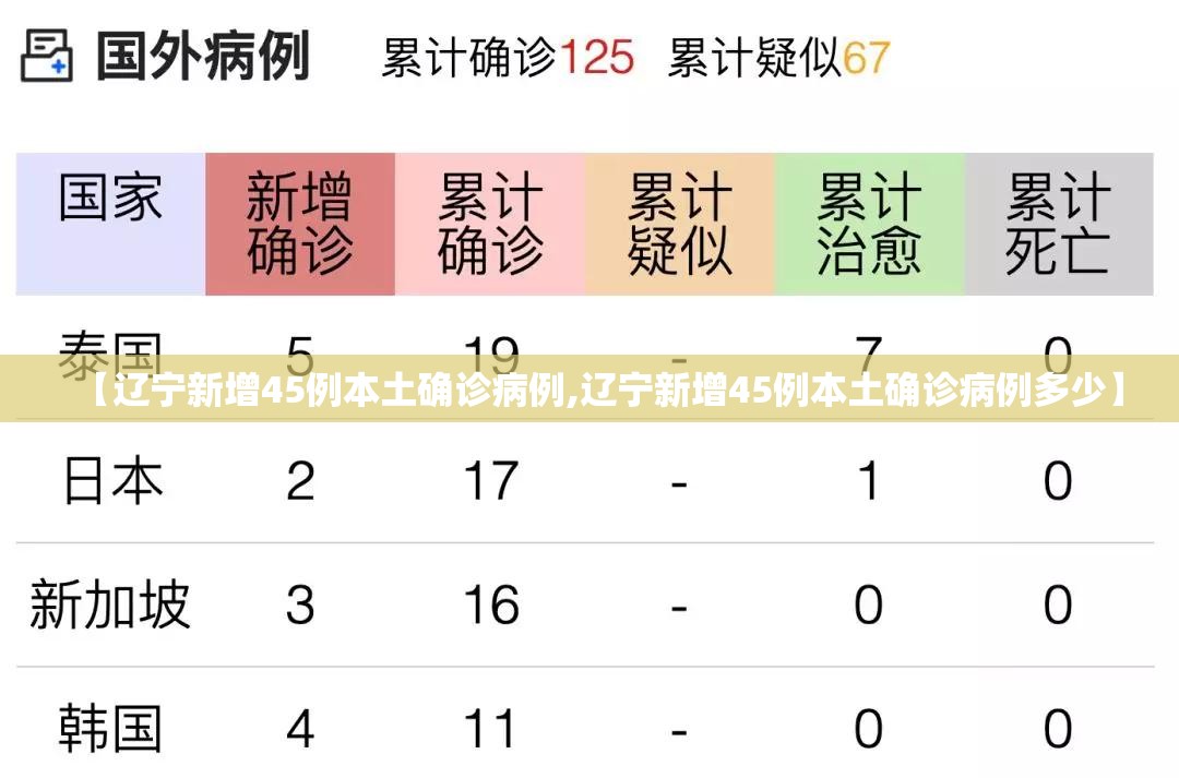 【辽宁新增45例本土确诊病例,辽宁新增45例本土确诊病例多少】