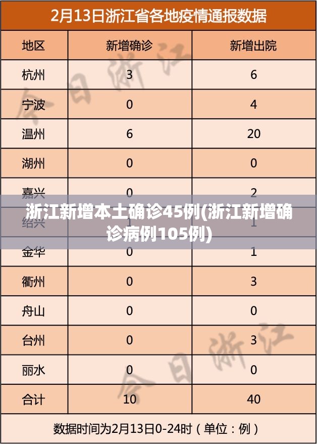 浙江新增本土确诊45例(浙江新增确诊病例105例) 浙江新增本土确诊45例(浙江新增确诊病例105例)