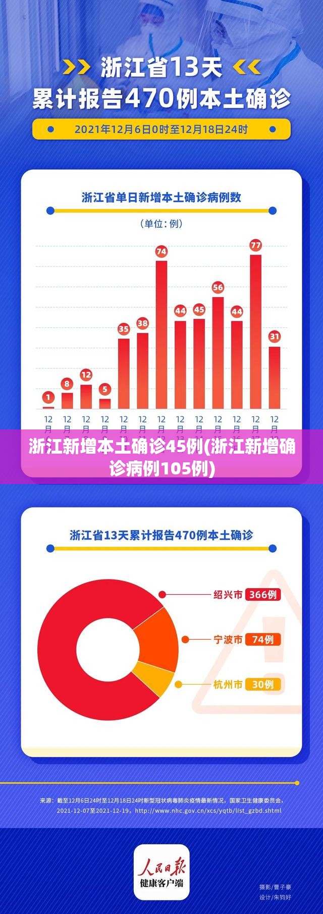 浙江新增本土确诊45例(浙江新增确诊病例105例) 浙江新增本土确诊45例(浙江新增确诊病例105例)