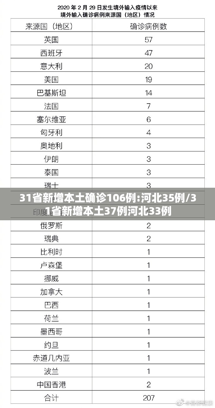 31省新增本土确诊106例:河北35例/31省新增本土37例河北33例 31省新增本土确诊106例:河北35例/31省新增本土37例河北33例