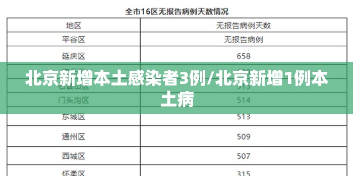 北京新增本土感染者3例/北京新增1例本土病 北京新增本土感染者3例/北京新增1例本土病