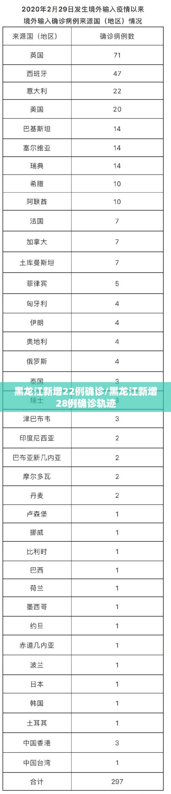 黑龙江新增22例确诊/黑龙江新增28例确诊轨迹 黑龙江新增22例确诊/黑龙江新增28例确诊轨迹