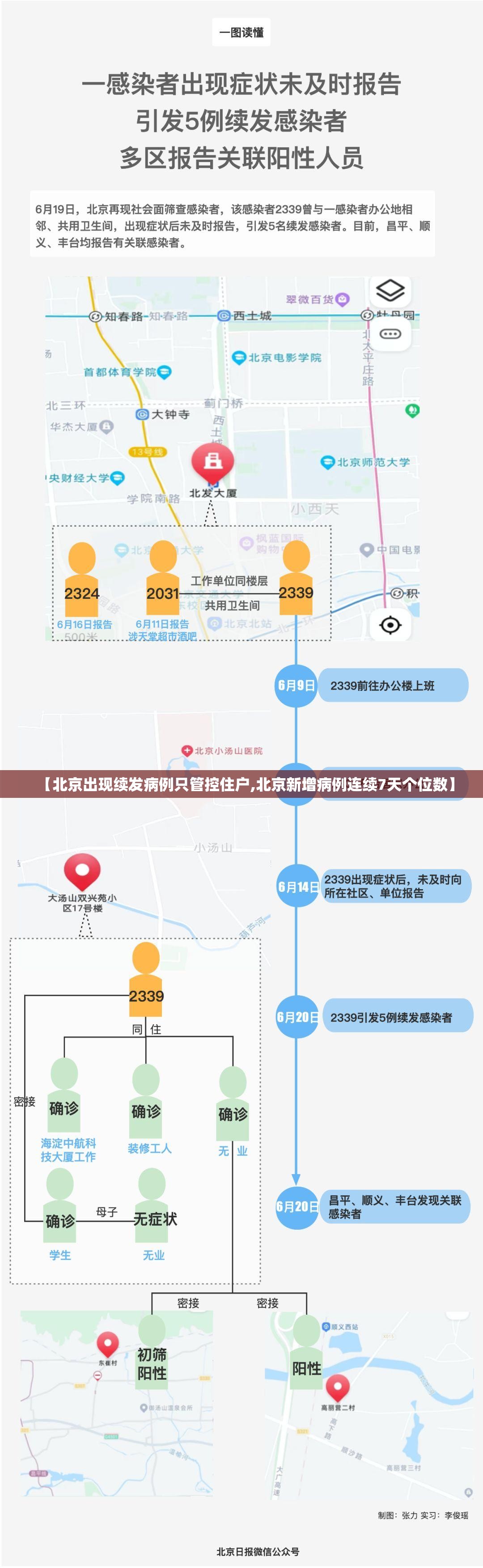 【北京出现续发病例只管控住户,北京新增病例连续7天个位数】 【北京出现续发病例只管控住户,北京新增病例连续7天个位数】