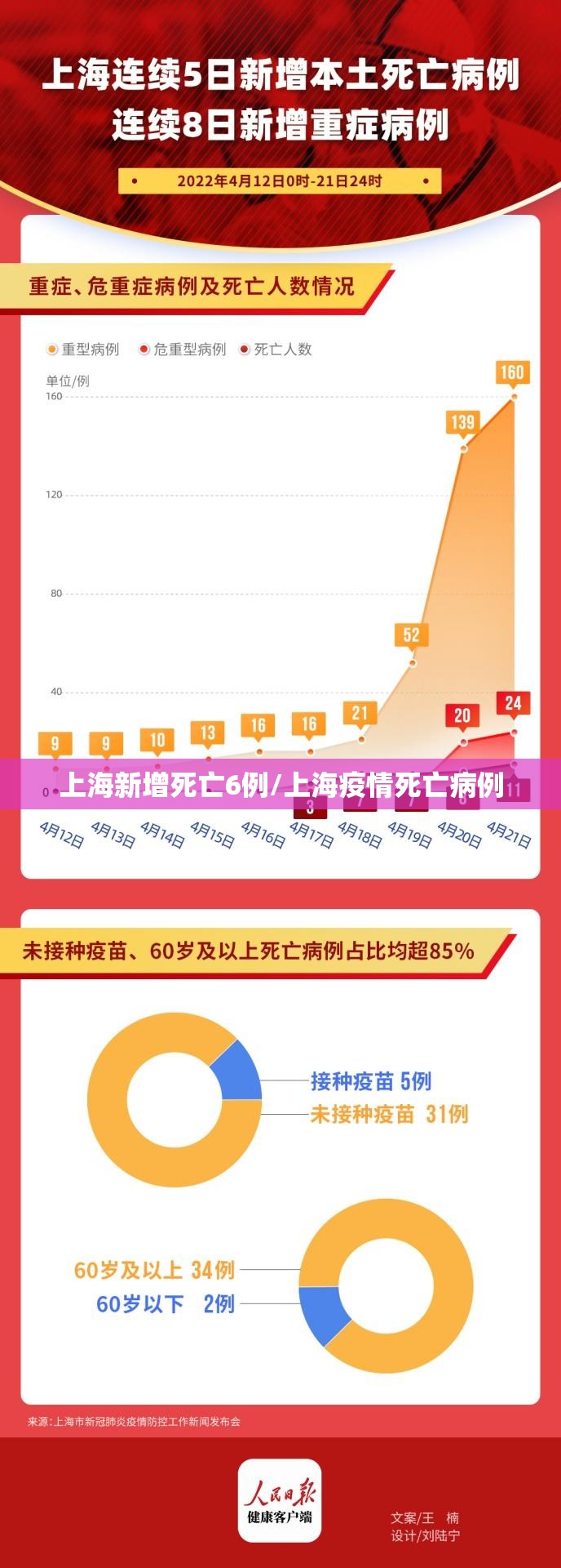 上海新增死亡6例/上海疫情死亡病例