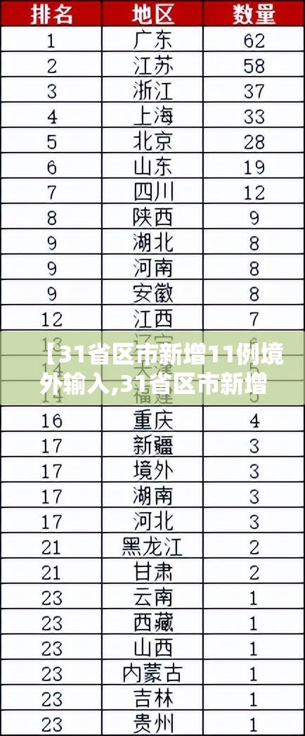 【31省区市新增11例境外输入,31省区市新增7例境外输入】 【31省区市新增11例境外输入,31省区市新增7例境外输入】