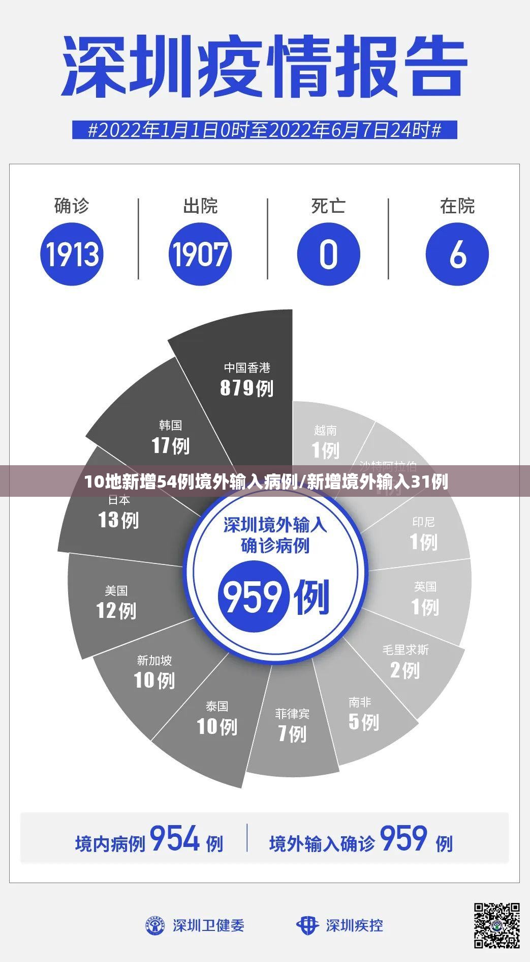 10地新增54例境外输入病例/新增境外输入31例