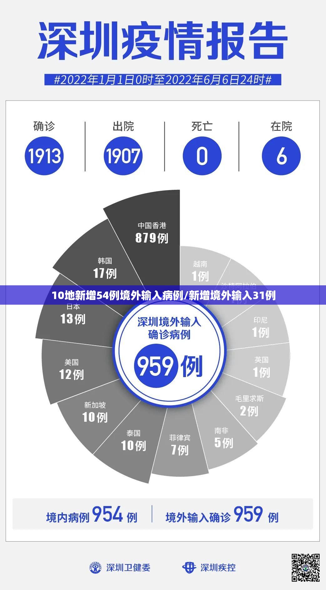 10地新增54例境外输入病例/新增境外输入31例