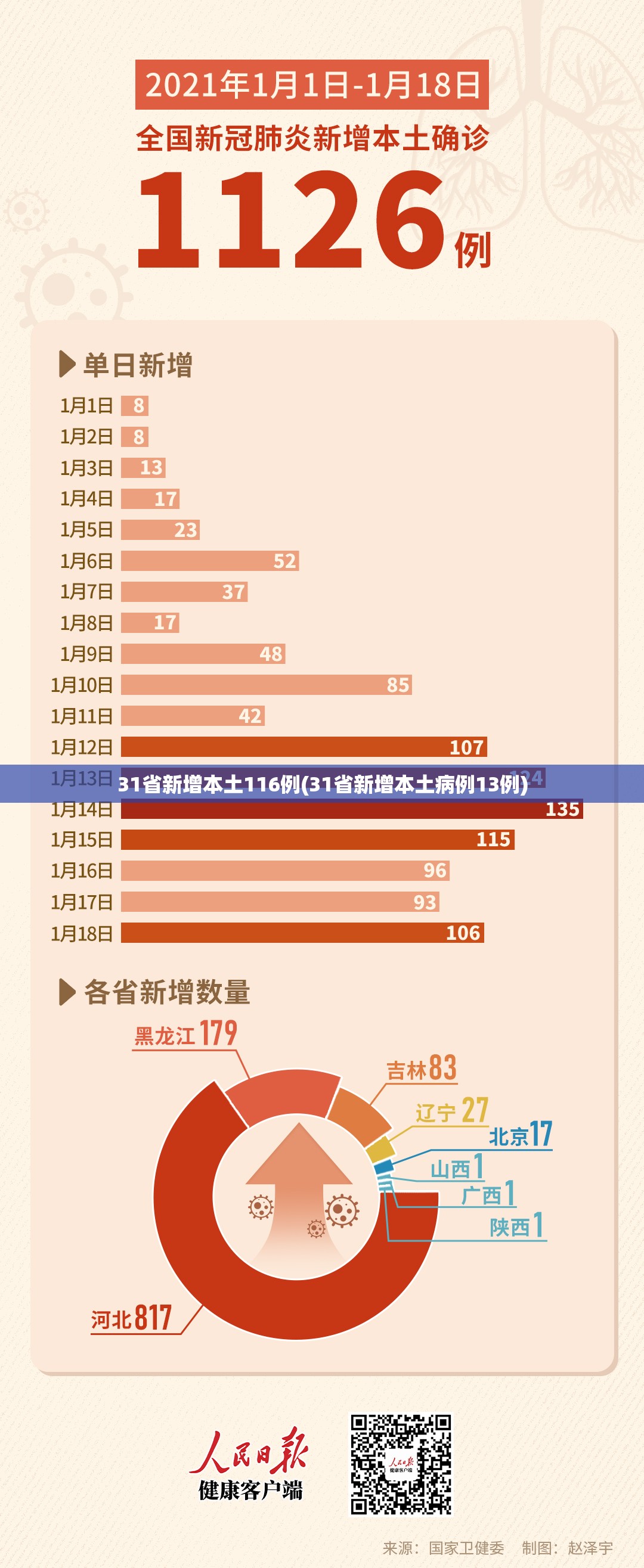 31省新增本土116例(31省新增本土病例13例)