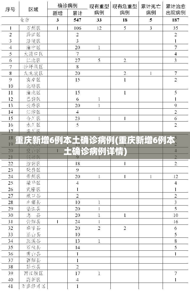 重庆新增6例本土确诊病例(重庆新增6例本土确诊病例详情) 重庆新增6例本土确诊病例(重庆新增6例本土确诊病例详情)