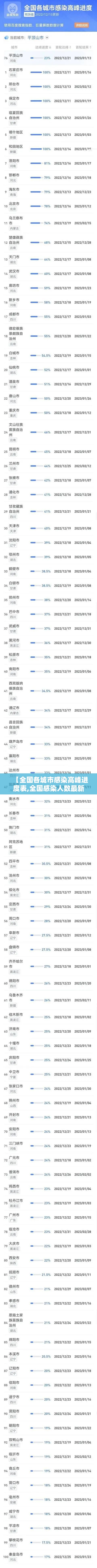 【全国各城市感染高峰进度表,全国感染人数最新数据】 【全国各城市感染高峰进度表,全国感染人数最新数据】