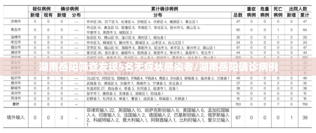 湖南岳阳筛查发现5名无症状感染者/湖南岳阳确诊病例 湖南岳阳筛查发现5名无症状感染者/湖南岳阳确诊病例