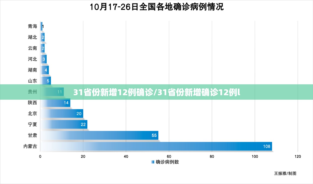 31省份新增12例确诊/31省份新增确诊12例l