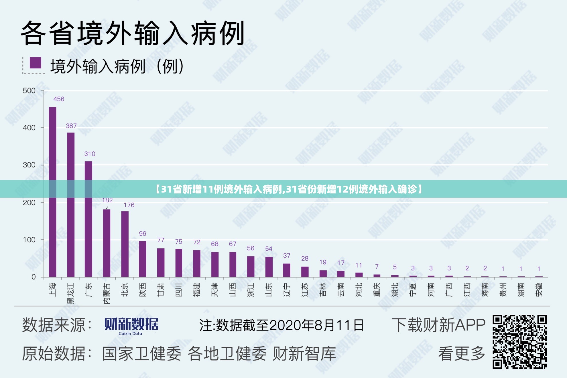 【31省新增11例境外输入病例,31省份新增12例境外输入确诊】 【31省新增11例境外输入病例,31省份新增12例境外输入确诊】