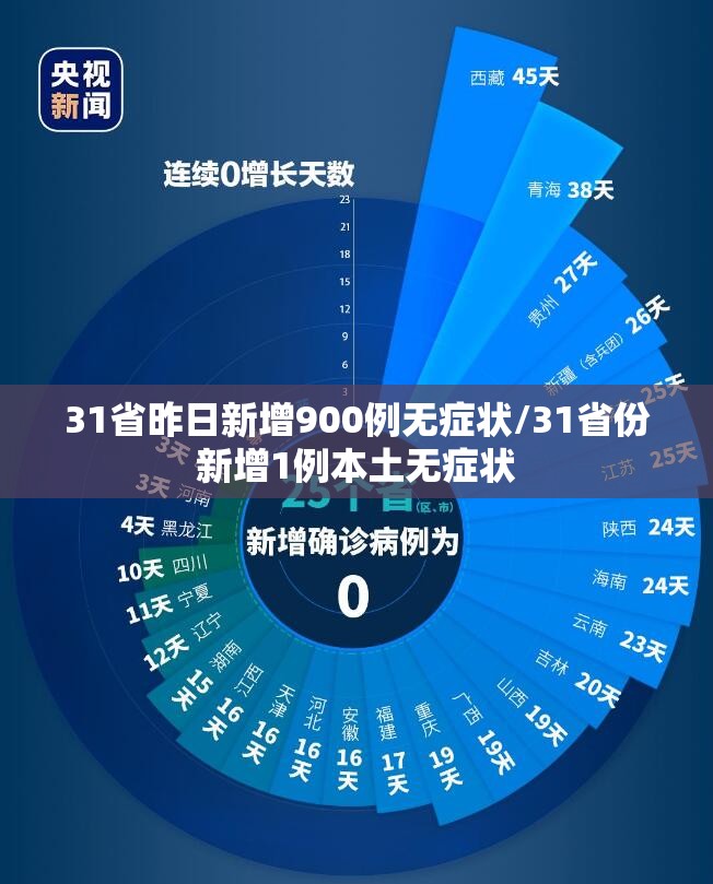 31省昨日新增900例无症状/31省份新增1例本土无症状 31省昨日新增900例无症状/31省份新增1例本土无症状