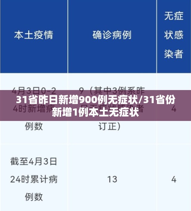 31省昨日新增900例无症状/31省份新增1例本土无症状 31省昨日新增900例无症状/31省份新增1例本土无症状