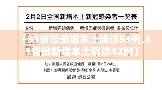 【31省份新增本土确诊53例,31省份新增本土确诊42例】 【31省份新增本土确诊53例,31省份新增本土确诊42例】