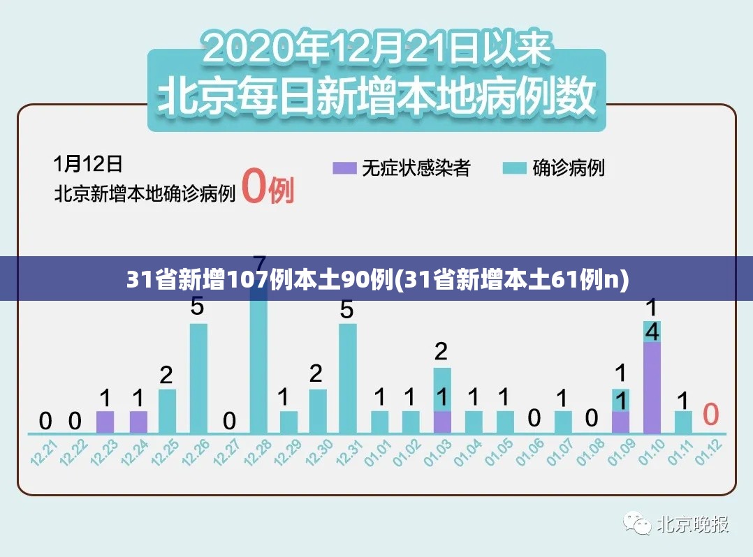 31省新增107例本土90例(31省新增本土61例n) 31省新增107例本土90例(31省新增本土61例n)