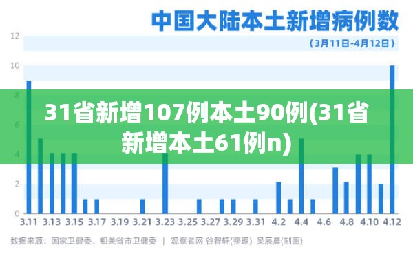 31省新增107例本土90例(31省新增本土61例n) 31省新增107例本土90例(31省新增本土61例n)