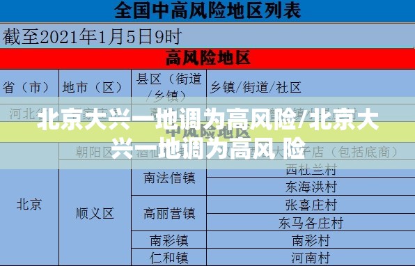 北京大兴一地调为高风险/北京大兴一地调为高风 险 北京大兴一地调为高风险/北京大兴一地调为高风 险
