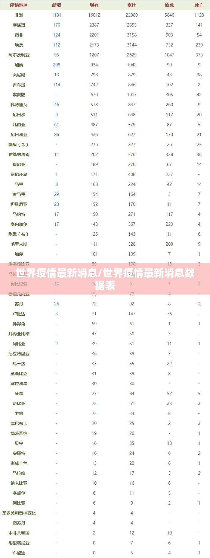 世界疫情最新消息/世界疫情最新消息数据表 世界疫情最新消息/世界疫情最新消息数据表