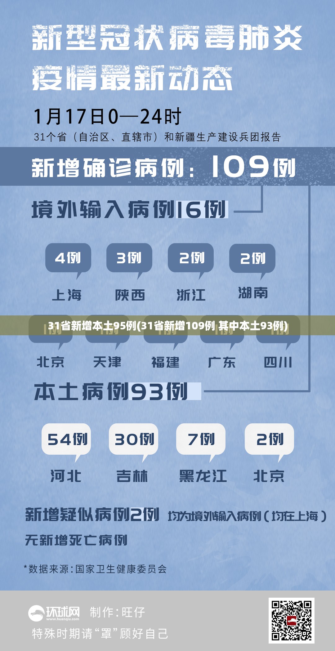 31省新增本土95例(31省新增109例 其中本土93例)