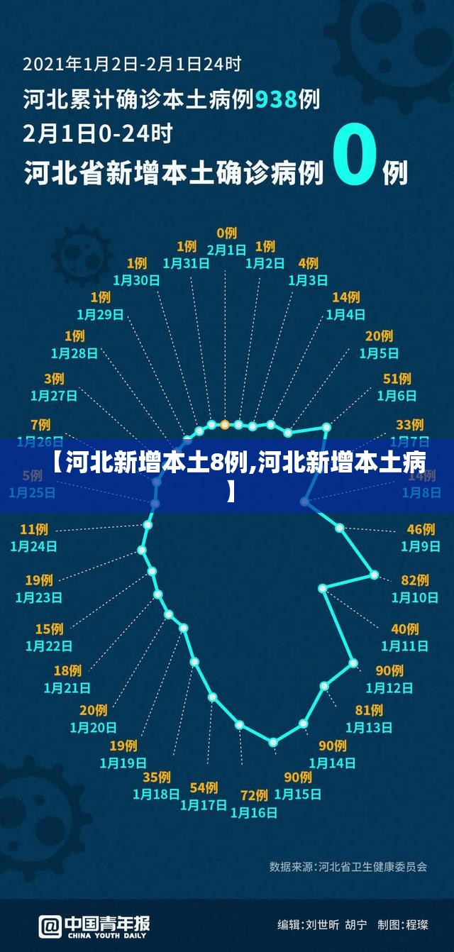 【河北新增本土8例,河北新增本土病】