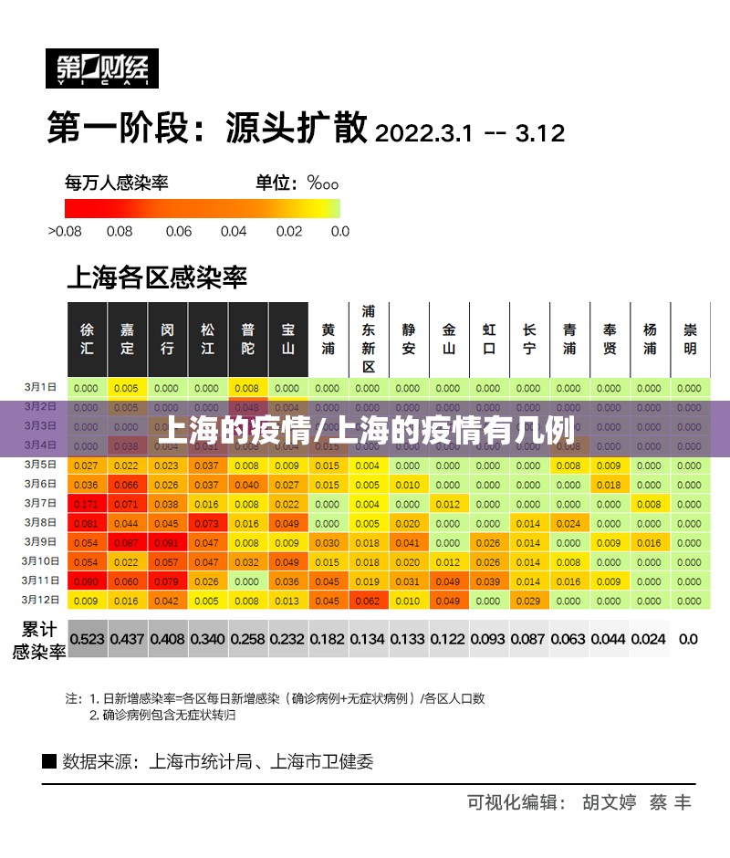 上海的疫情/上海的疫情有几例